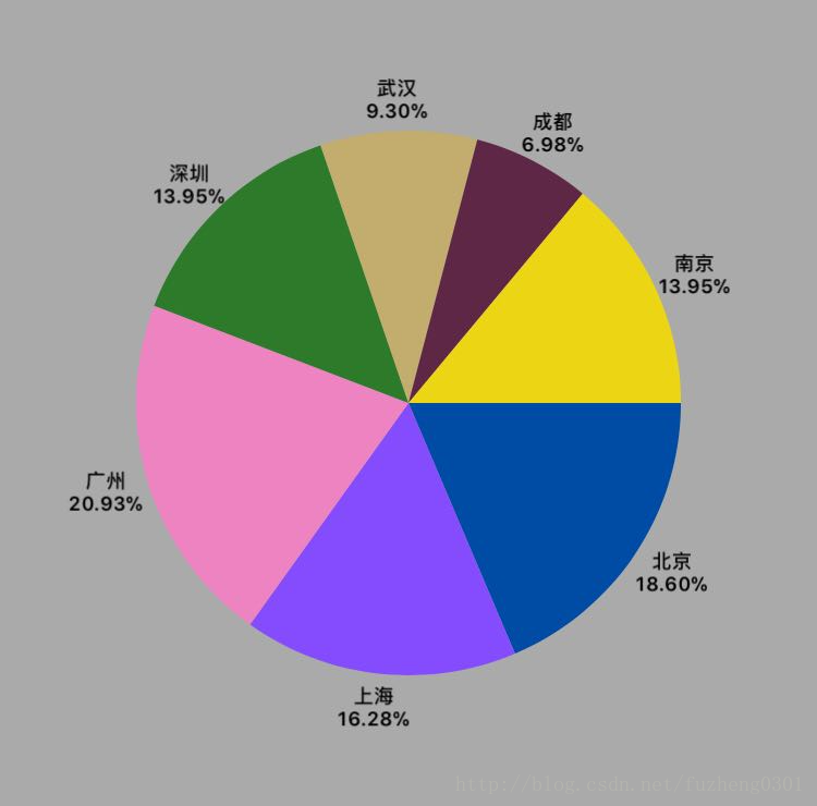 扇形图