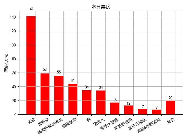 内地日票房