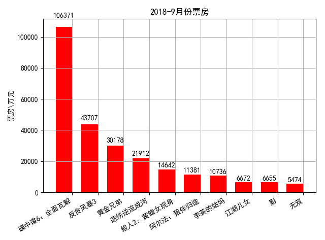 月份票房