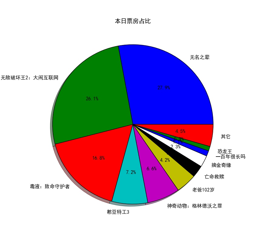 内地日票房占比