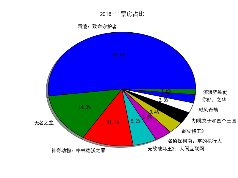 内地月票房占比