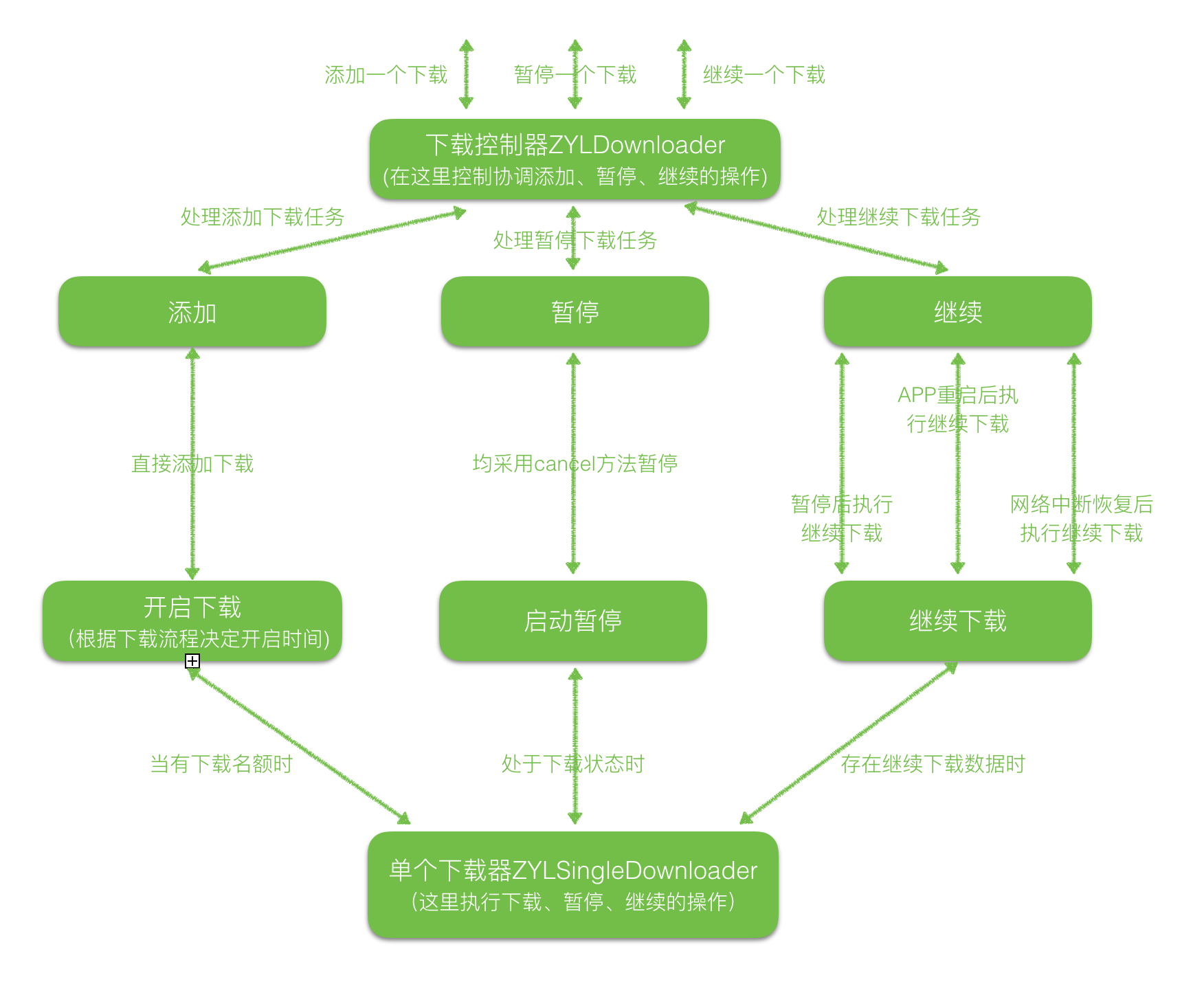 下载器下载流程