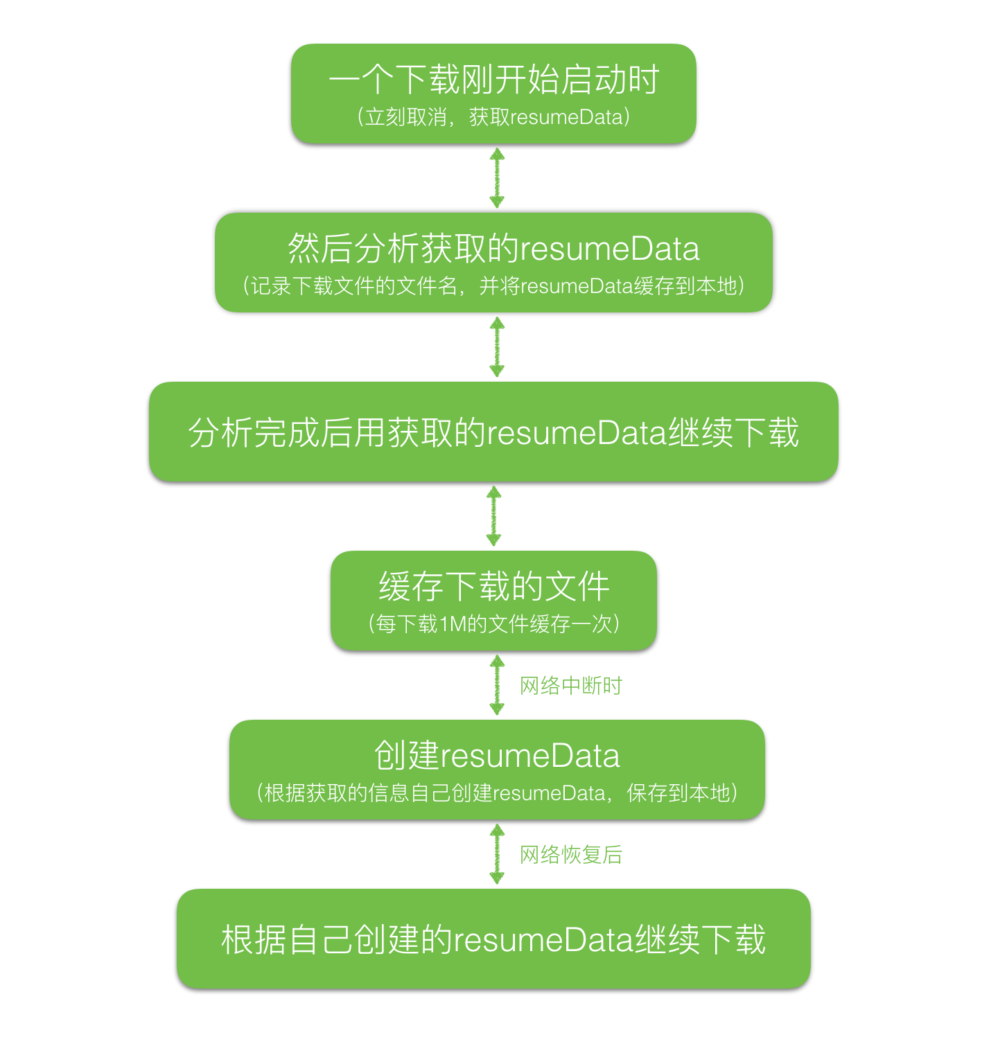 网络中断恢复后断点续传流程