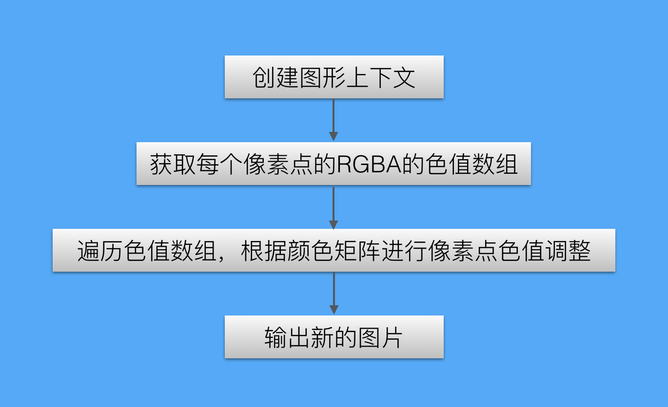 核心技术流程