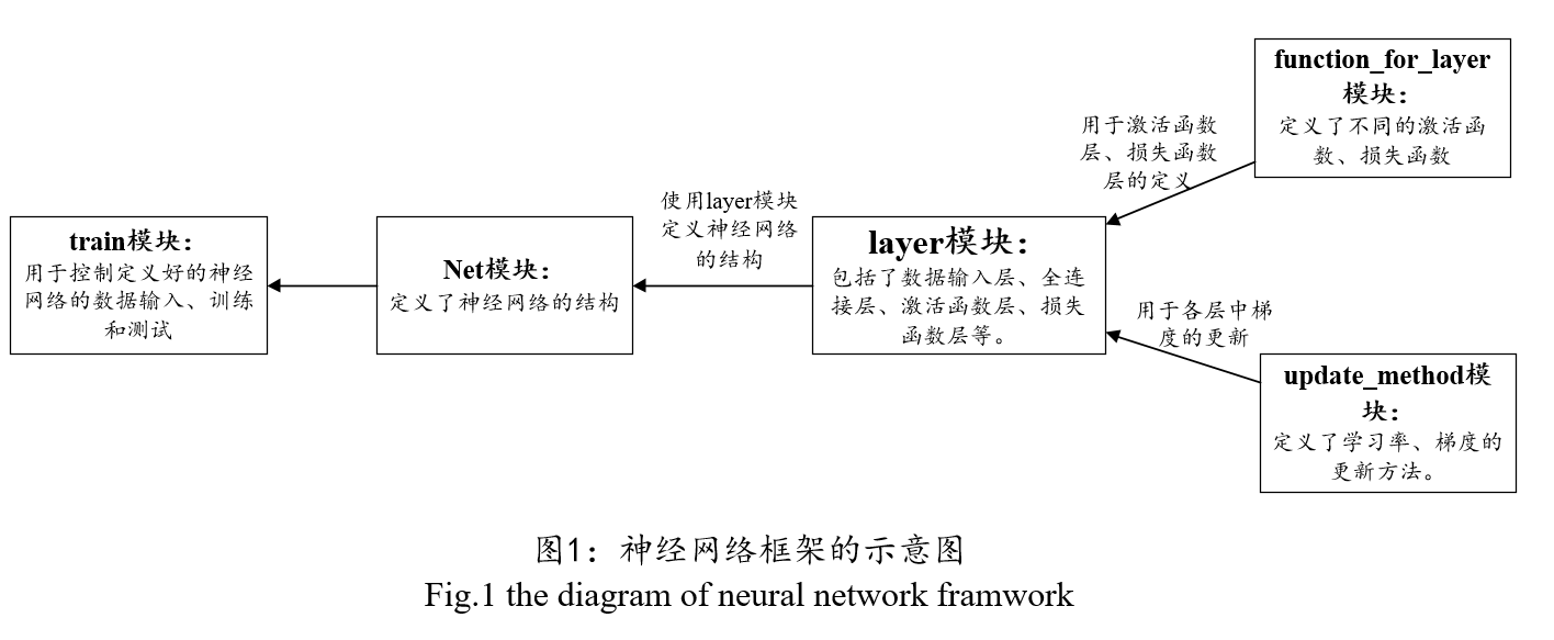 神经网络框架的示意图.png
