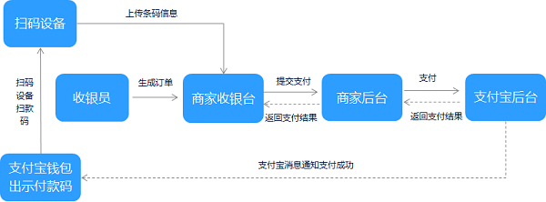 条码支付业务流程