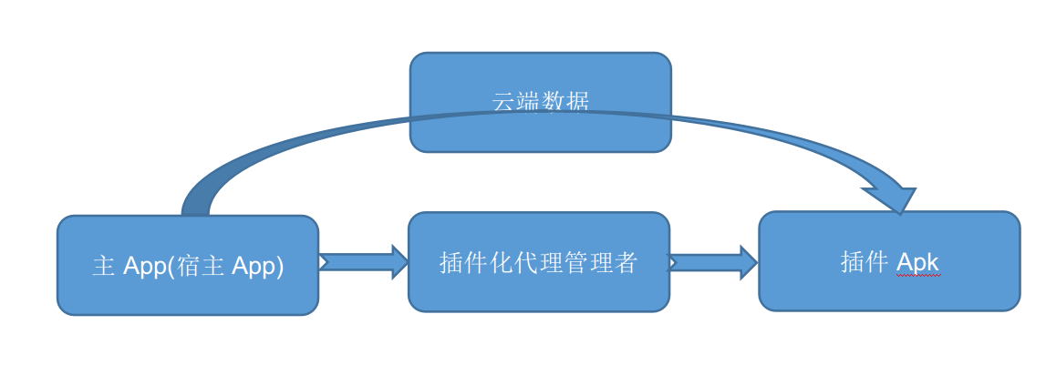 Adroid动态加载Apk-插件化技术框架(动态代理方案)